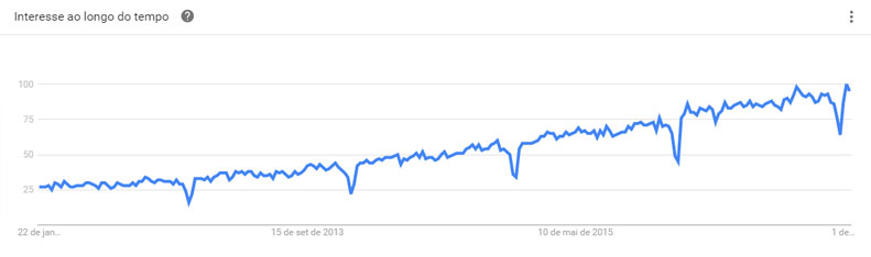 Google Trends: O que é Marketing Digital